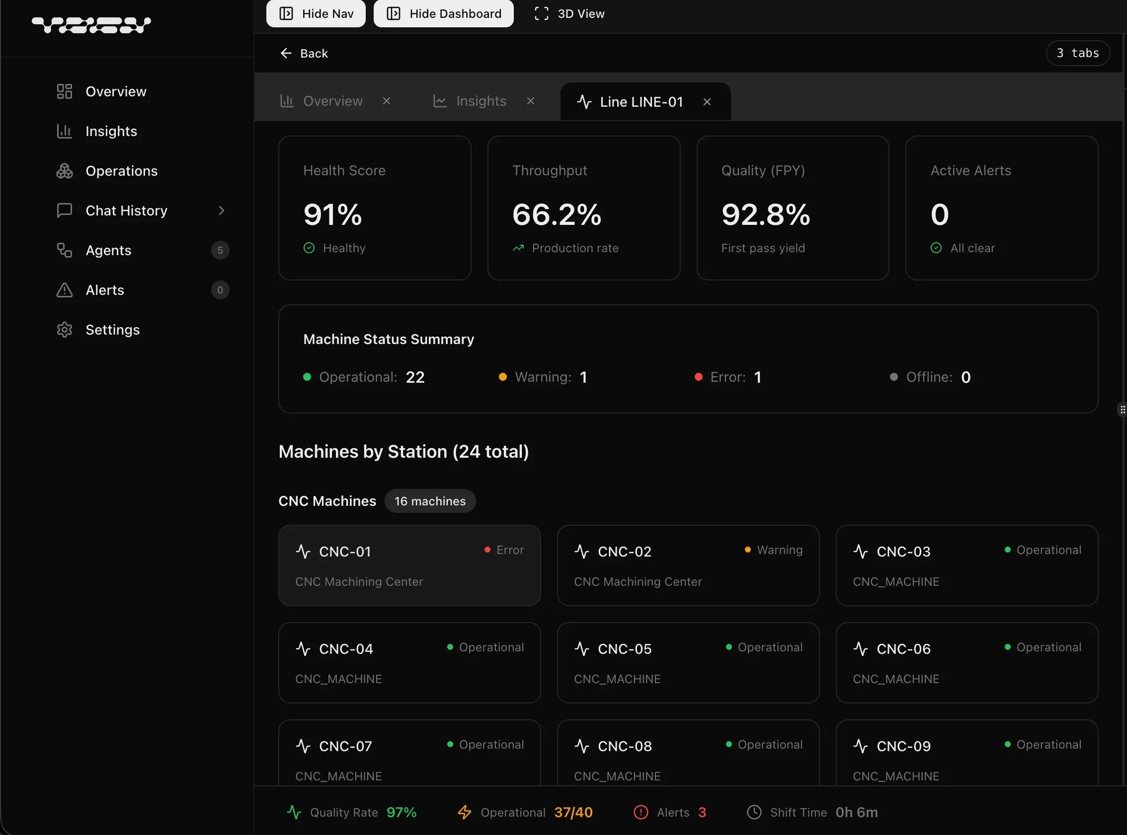 Dashboard overview